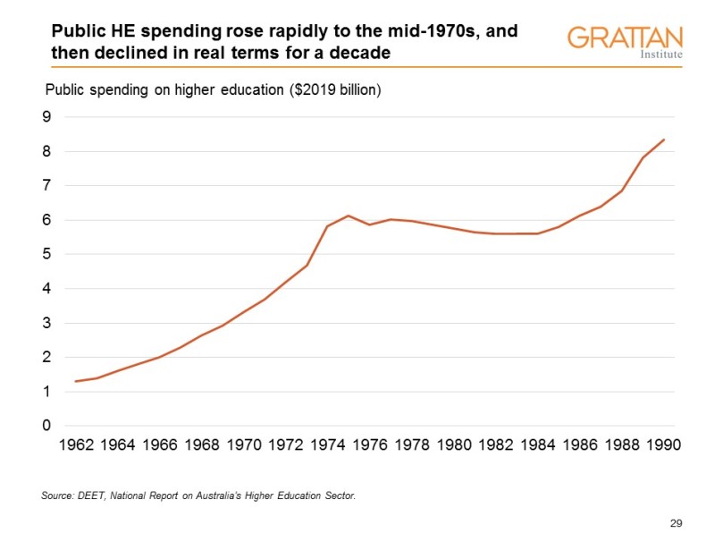 1970s spending